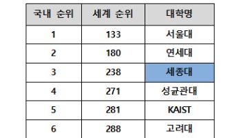 세종대, 2025-2026 US뉴스 세계대학평가 2년 연속 국내 3위