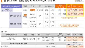 에스티큐브, 전이성 대장암 ‘넬마스토바트’ 병용 임상 1b/2상 첫 환자 투약 개시