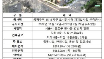 서울 도심권역에 드디어 새 오피스…'공평구역 15·16지구' 완공 눈앞