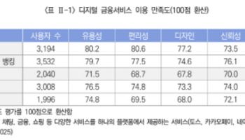 "보험사, 디지털서비스 개선 시급…개인정보 수집 신뢰도도 제고해야"
