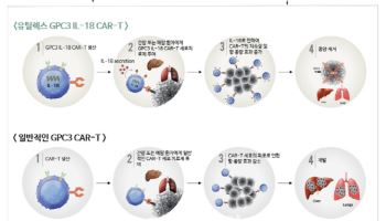 베일 벗는 유틸렉스의 ‘고형암 CAR-T’, 내달 日서 중간발표