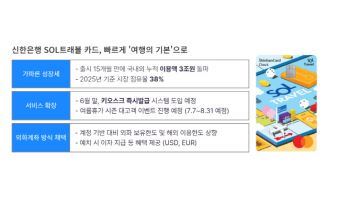 신한SOL트래블 체크카드 “시장 점유율 1위, 이용액 3조 돌파”