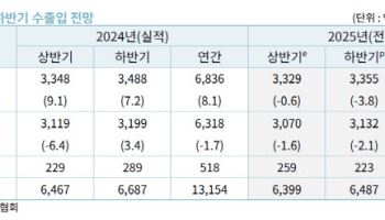 무협 “올해 수출 ‘상저하저’…하반기 수출 부진 더 심화할 것”