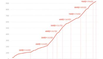 SKT, 유심 교체 누적 929만 건…“방문 시간 지나도 교체 가능”