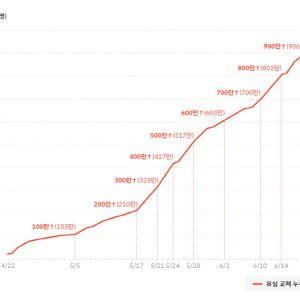 SKT, 유심 교체 누적 929만 건…“방문 시간 지나도 교체 가능”