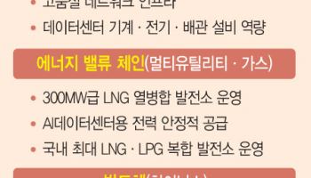 AWS-SK그룹, 울산에 ‘AI 존’ 구축…3대 분야 제휴