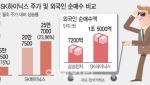 반도체 ‘사자’ 외국인…SK하닉 주주 웃었지만 '삼전'은?