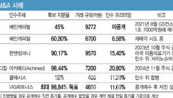 예정된 미래…속속 품절되는 K-미용의료기기, 다음 매각 후보는?