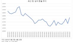 美이란 타격에 오르는 환율…“호르무즈 봉쇄 시 1460원”(종합)