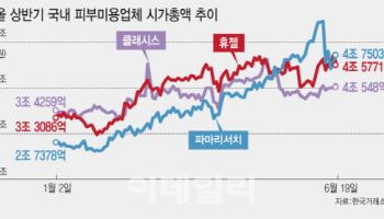‘피부미용 3총사’ 올 상반기 치열한 시총 선두 경쟁…파마리서치 독주 멈출까?