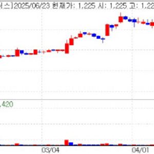 BridgeBio Soars; Lunit Gains on AI Policy Hopes[K-bio pulse]