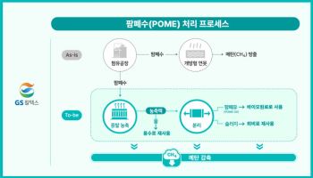 GS칼텍스, 인니 팜유공장 팜폐수 재활용…바이오 원료 확보 추진