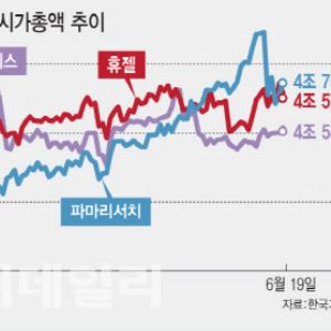 ‘피부미용 3총사’ 올 상반기 치열한 시총 선두 경쟁…파마리서치 독주 멈출까?