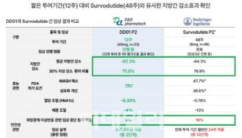 디앤디파마텍 지방간염 치료제, 연내 초대형 기술이전 자신