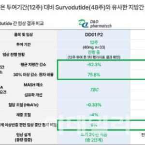 디앤디파마텍 지방간염 치료제, 연내 초대형 기술이전 자신
