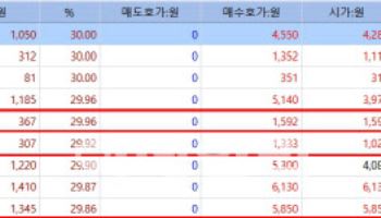 ‘3상 실패’ HLB테라 하한가 직행…브릿지바이오·에이비온은 上[바이오맥짚기]