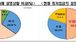 자영업자 절반 "최저임금 경영 부담…내년 동결해야"