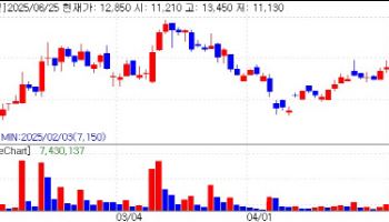 Pharmicell Surges 19% on 100B Revenue Outlook [K-bio pulse]