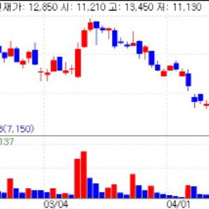 Pharmicell Surges 19% on 100B Revenue Outlook [K-bio pulse]