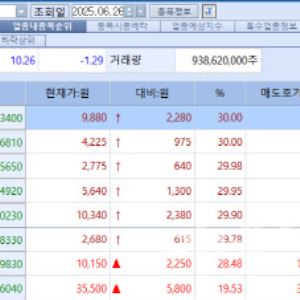 3 Bio Stocks Hit Limit-Up, Reyon Jumps 22% on Obesity Drug News[K-bio pulse]