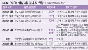HLB테라퓨틱스, 다섯 번째 RGN-259 임상 3상 실패…남은 카드는?