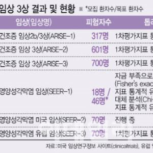 HLB테라퓨틱스, 다섯 번째 RGN-259 임상 3상 실패…남은 카드는?