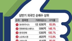 “‘1조원’ 사들였다”…외국인이 가장 많이 사들인 ‘원픽 종목’은