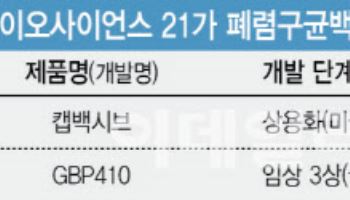 SK바이오사이언스, 21가로 글로벌 폐렴구균 백신시장 승부수