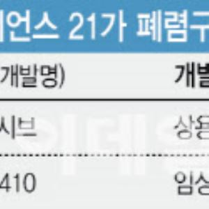SK바이오사이언스, 21가로 글로벌 폐렴구균 백신시장 승부수