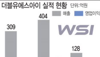 세계 최초 산부인과 수술용 로봇 앞세운 WSI, 사상 최대 실적 예고