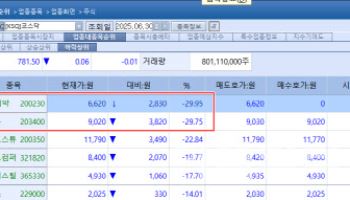 4연상했던 에이비온, 29.75% 급락한 사연…유틸렉스 ‘강세’[바이오 맥짚기]