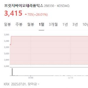 브릿지바이오 26%↑…에스티팜 수주 잭팟
