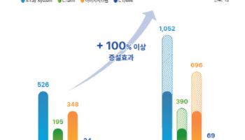 '올 들어 해외수주 행진' 에스지헬스케어, 실적 반등 예고