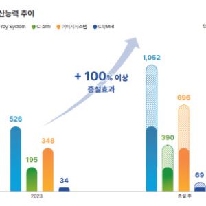 '올 들어 해외수주 행진' 에스지헬스케어, 실적 반등 예고