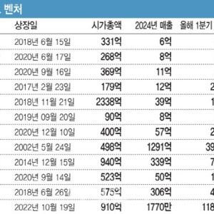 [거품 꺼지는 바이오]②죽음의 계곡 못넘은 바이오벤처, 기술력+합종연횡이 답