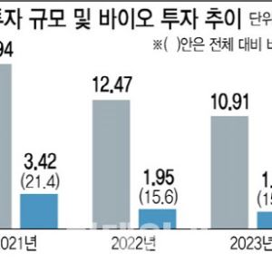 [거품 꺼지는 바이오]①사면초가 바이오벤처, 자금 고갈에 속속 매물로