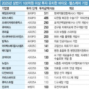 [거품 꺼지는 바이오]④“죽음의 계곡이 뭐예요?” 잘나가는 바이오·헬스 공통점