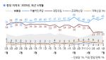 여야 지지율 격차 더 벌어졌다..민주 46%VS국힘 22%[한국갤럽]