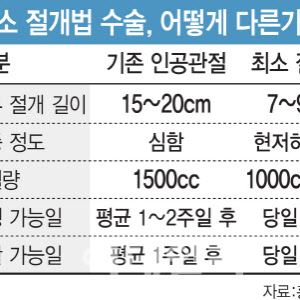 김종근 흥케이병원장 "진정한 '최소침습' 인공관절 수술 구현"