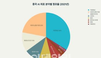 [AI헬스케어] 인공지능 강국으로 떠오른 중국...AI의료 기술 현황은