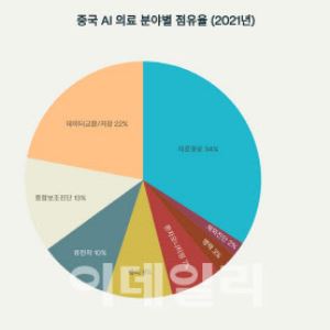 [AI헬스케어] 인공지능 강국으로 떠오른 중국...AI의료 기술 현황은