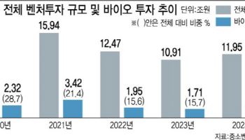 [거품 꺼지는 바이오]①사면초가 바이오벤처, 자금 고갈에 속속 매물로