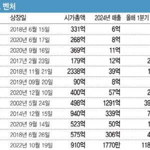 [거품 꺼지는 바이오]②죽음의 계곡 못넘은 바이오벤처, 기술력+합종연횡이 답