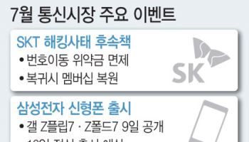 “위약금 면제·80만원 보조금…” 7월에 새 휴대폰 사야하는 이유