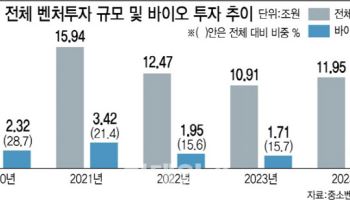 [거품 꺼지는 바이오]①사면초가 바이오벤처, 자금 고갈에 속속 매물로