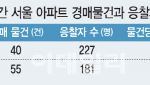 “나오는 족족 팔렸는데”…경매시장 얼어붙은 이유