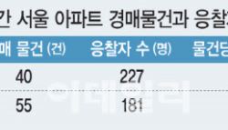 “나오는 족족 팔렸는데”…경매시장 얼어붙은 이유