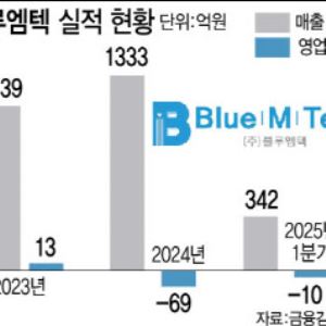 "위고비 온라인 유통 효과 톡톡"…블루엠텍, 올해 실적 청신호