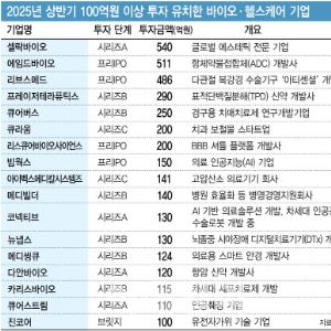 [거품 꺼지는 바이오]④“죽음의 계곡이 뭐예요?” 잘나가는 바이오·헬스 공통점