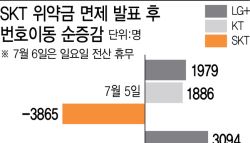 “위약금 받고 넘어갈까” SKT 고객 번호이동 시 고려할 점 3가지는